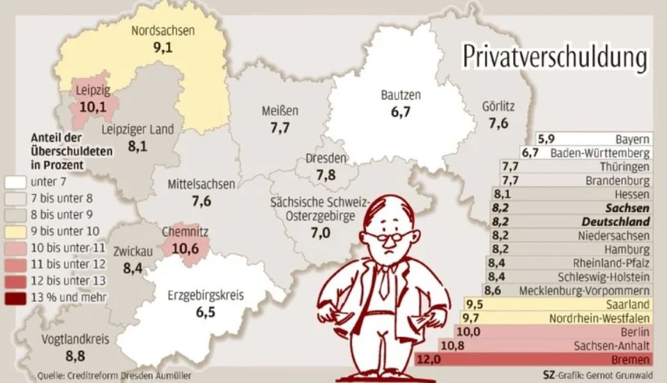 Man sieht die Statistiken der Privatverschuldung der Bundesländer, mit Bayern am wenigsten (5,9%) und Bremen am höchsten (12%). Sachsen am 6. Platz mit 8,2%